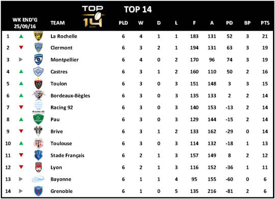Top 14 Week 6